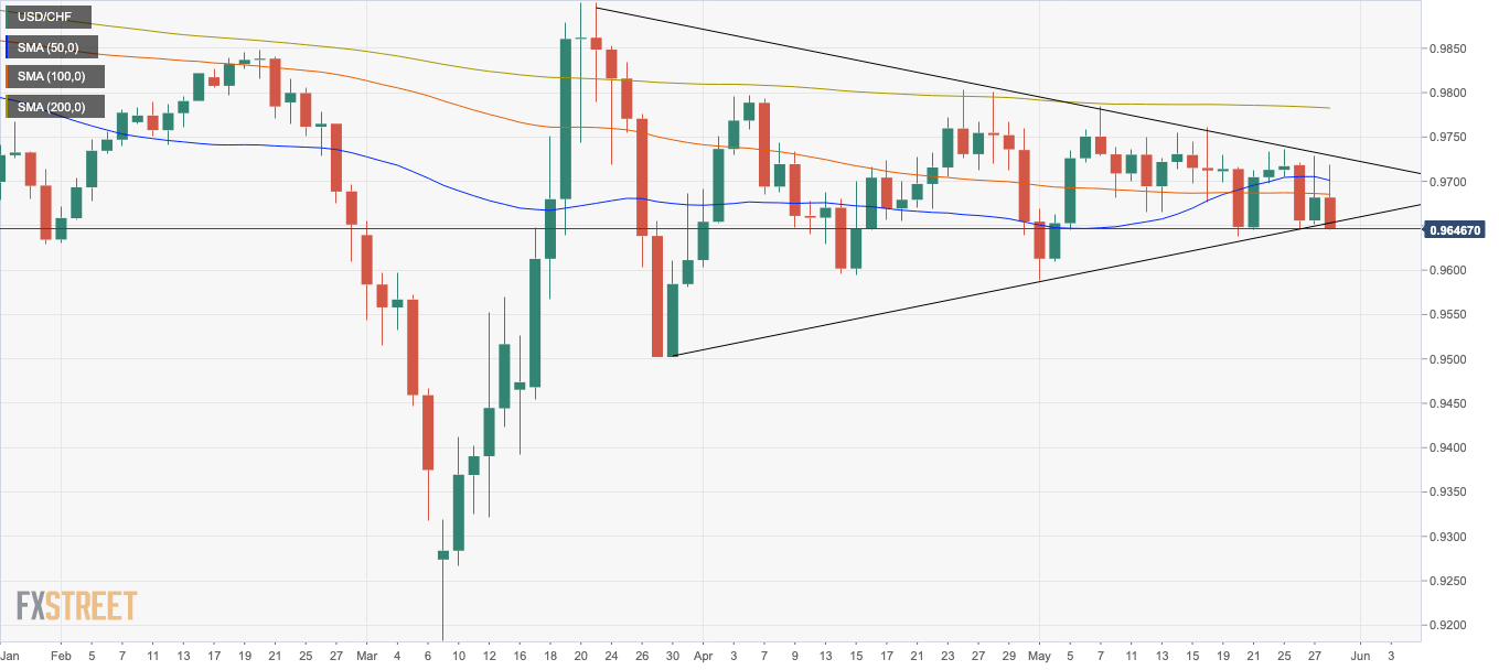 USD/CHF daily chart
